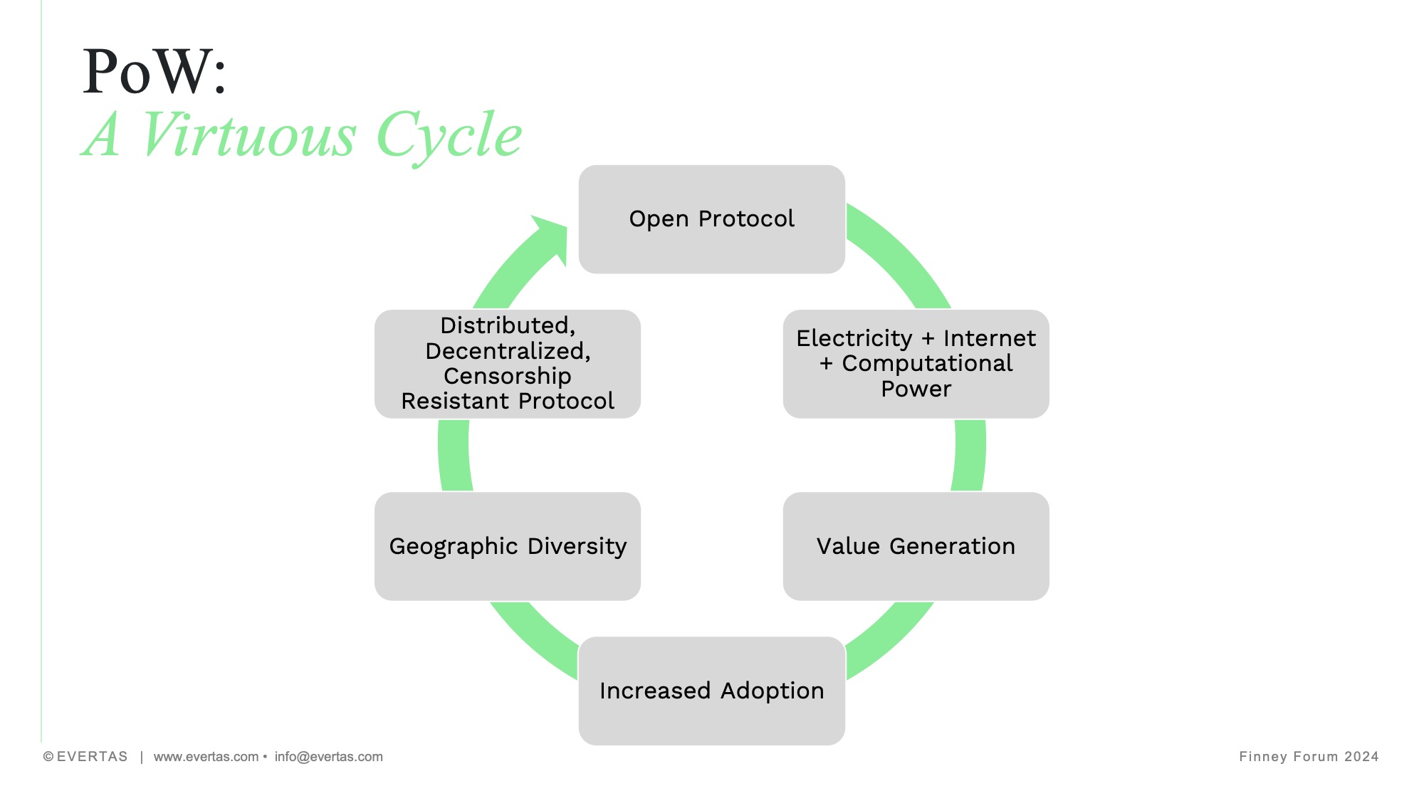 illustration of proof of work virtuous cycle by J Gdanski
