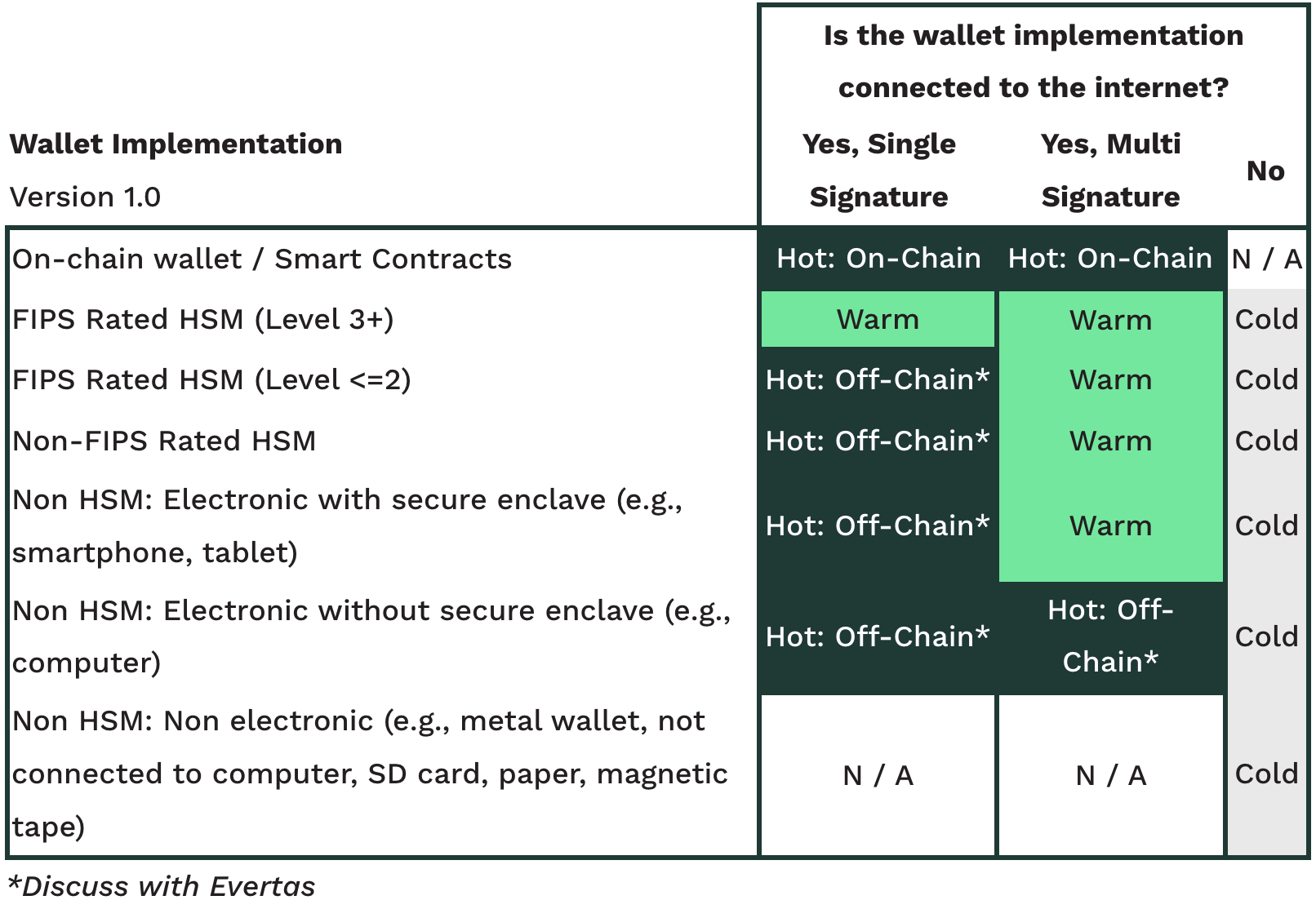 wallet storaget types